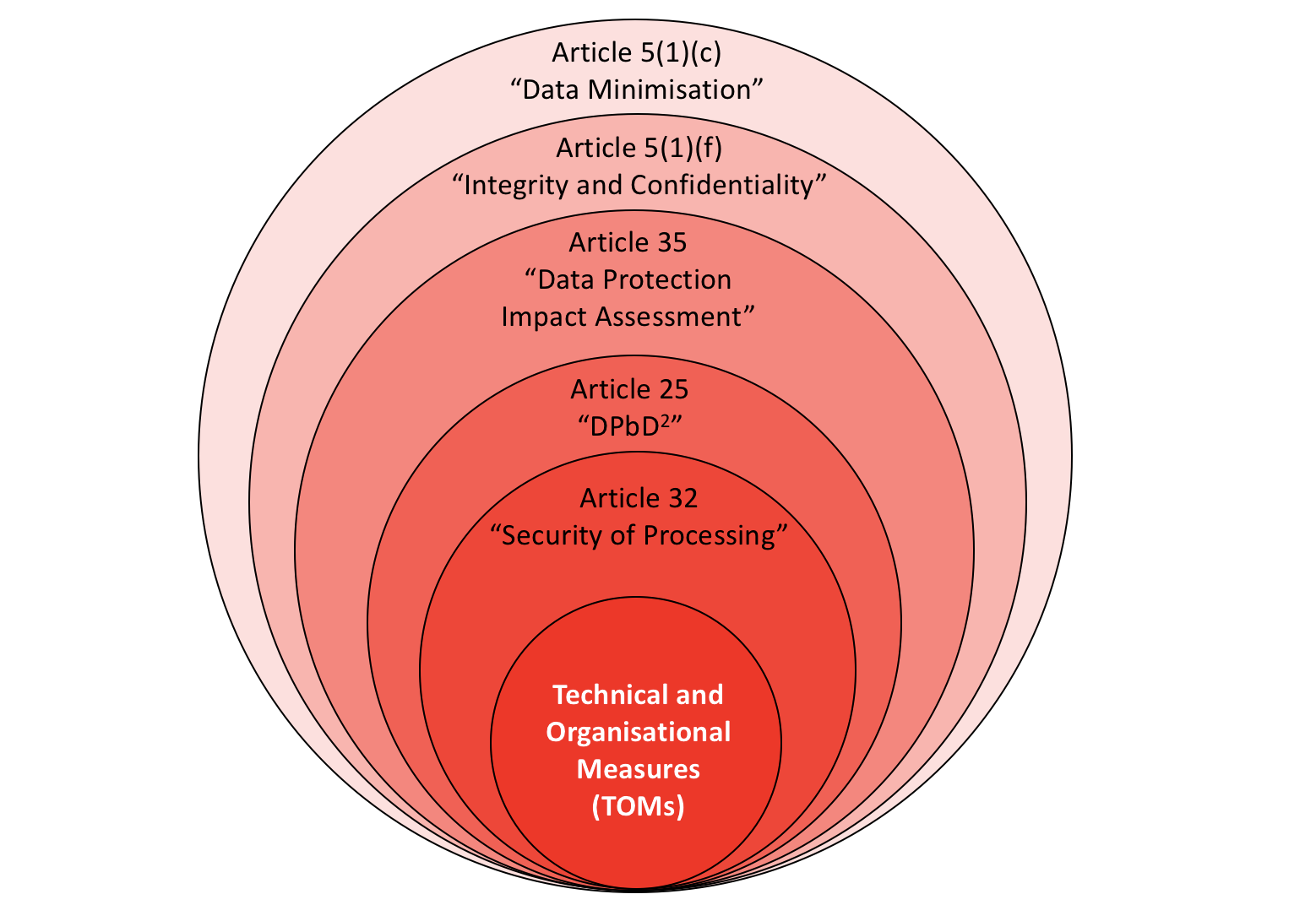 GDPR: Reporting Your "Technical And Organisational Security Measures ...